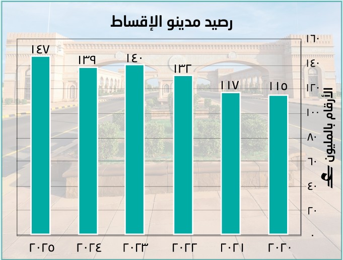 Instalment Finance Recievables- AOFS